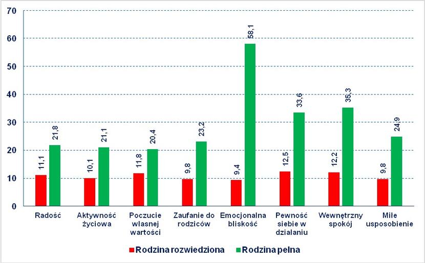 Pozytywne stany wewnętrzne dzieci i młodzieży z rodzin rozwiedzionych i pełnych w % (oprac. T. Jedynak)