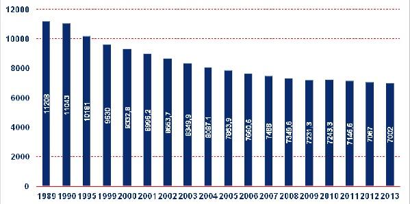 Liczba dzieci w Polsce w wieku od 0-17 lat w latach 1989 – 2013 w tys.