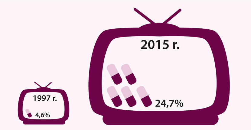 fot. nik.gov.pl/Źródło: Raport KRRiTv Emisja przekazów handlowych produktów zdrowotnych i leków w programach telewizyjnych