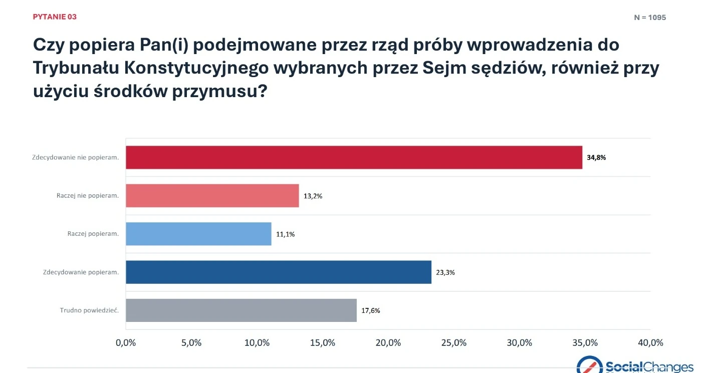sondaż