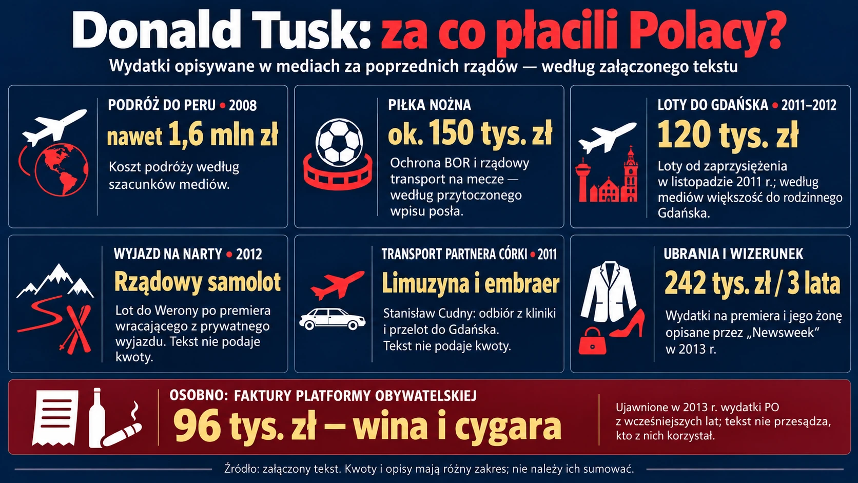 Wydatki opisywane wokół Donalda Tuska
