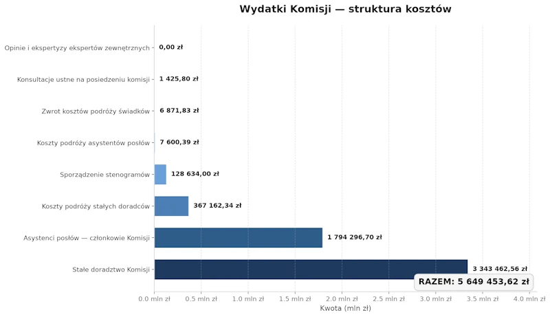 Szczegółowe wydatki komisji ds. Pegasusa