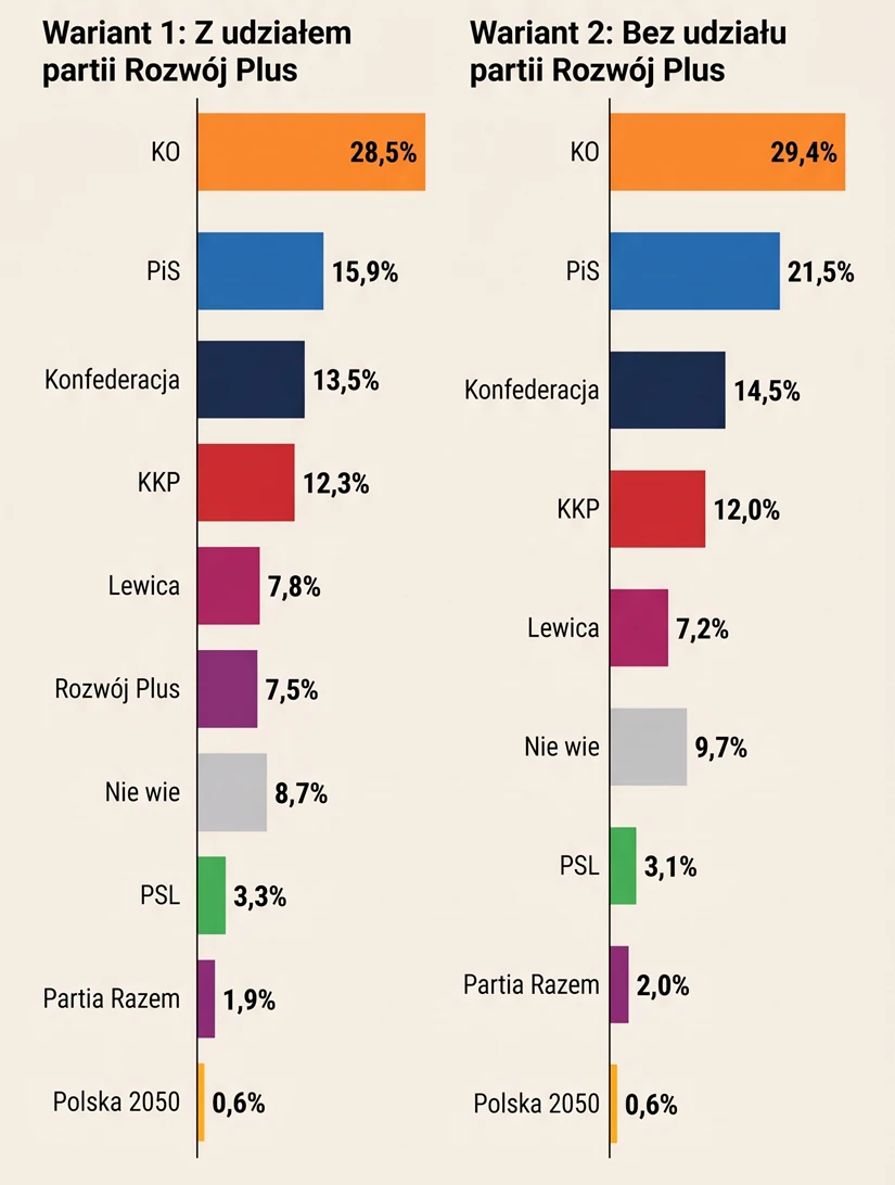 Wpływ_nowej_partii_na_sondaże