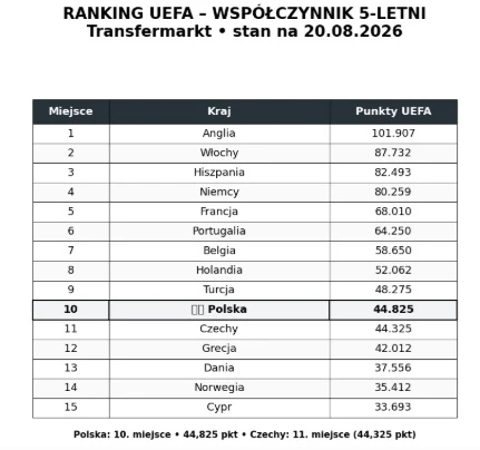 Tabela z rankingiem UEFA