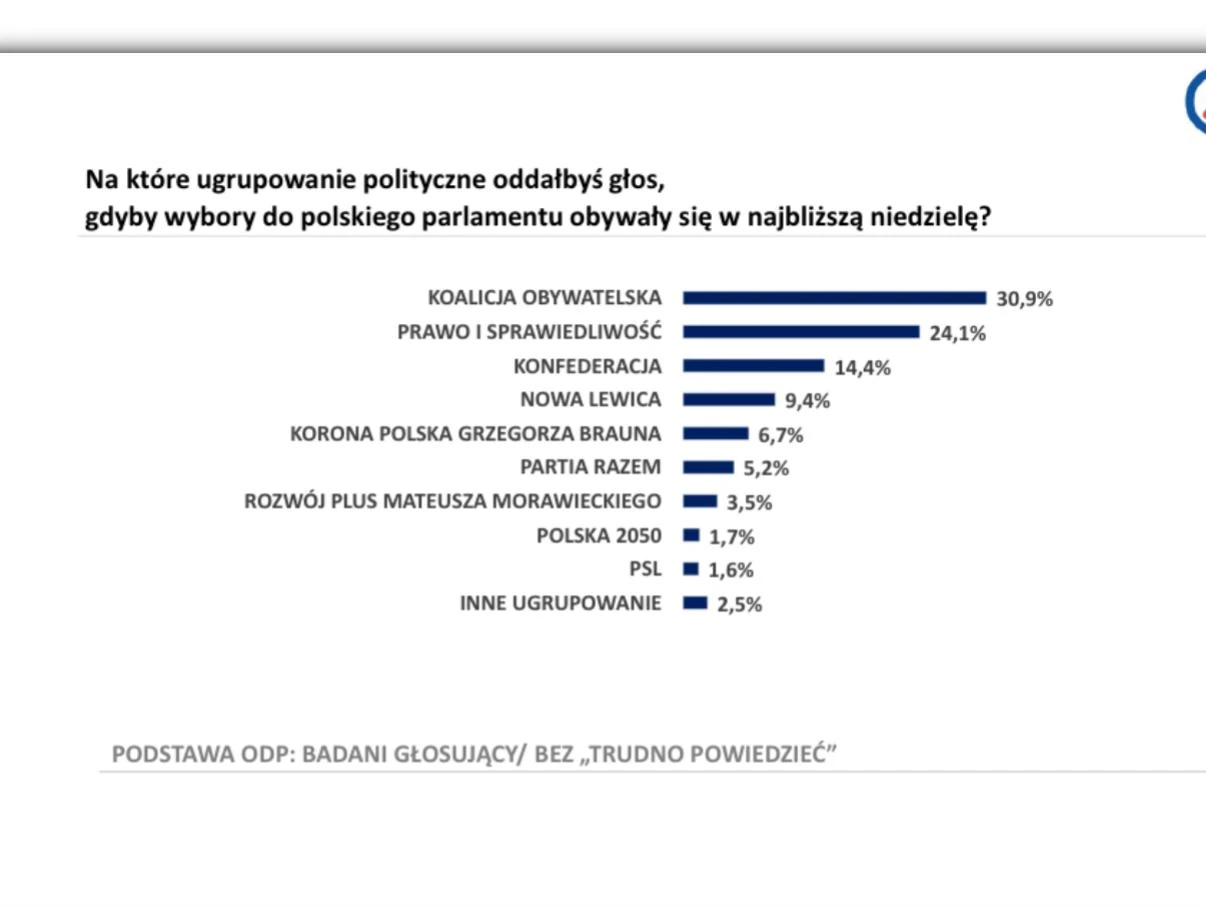 sondaż