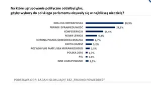 sondaż
