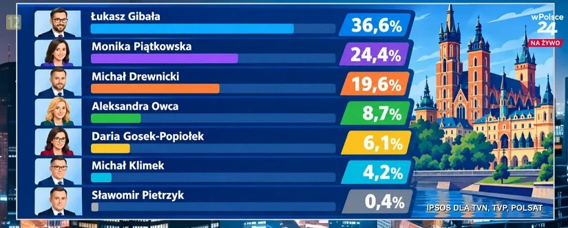exitpoll_Krakow_tvwPolsce24